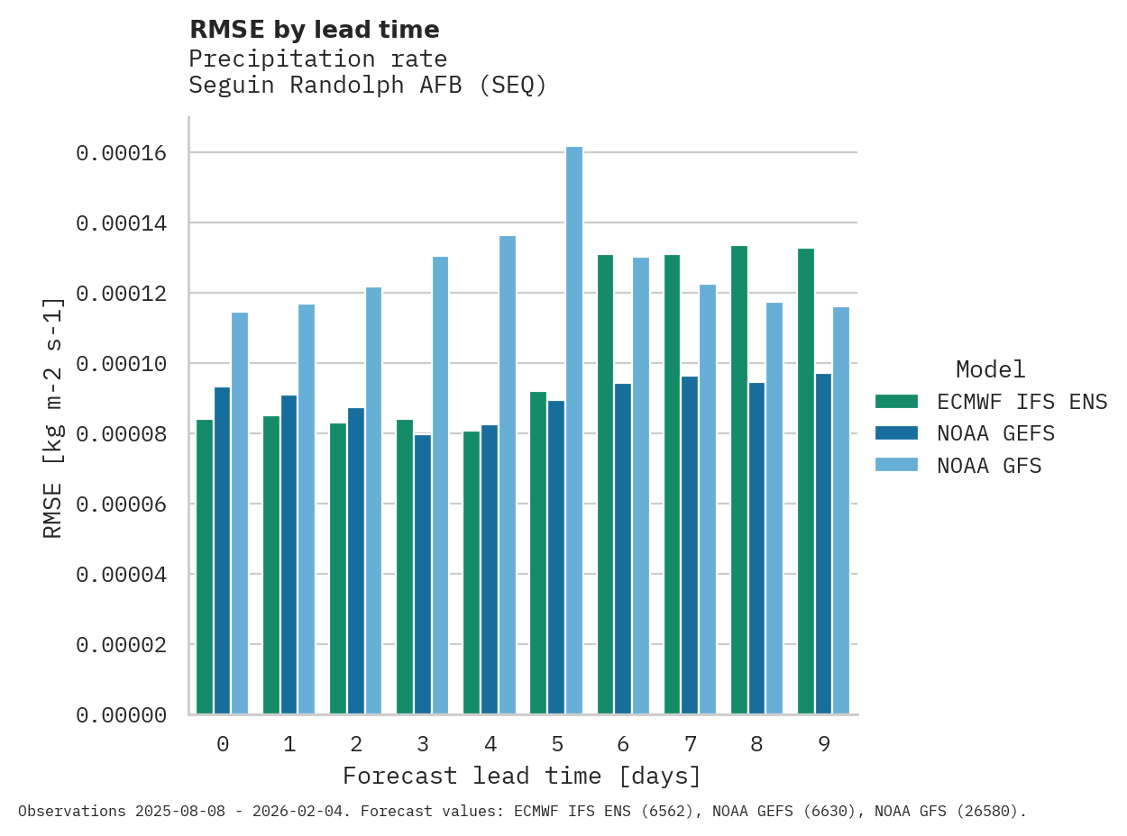 Precipitation RMSE by lead time for Seguin Randolph AFB