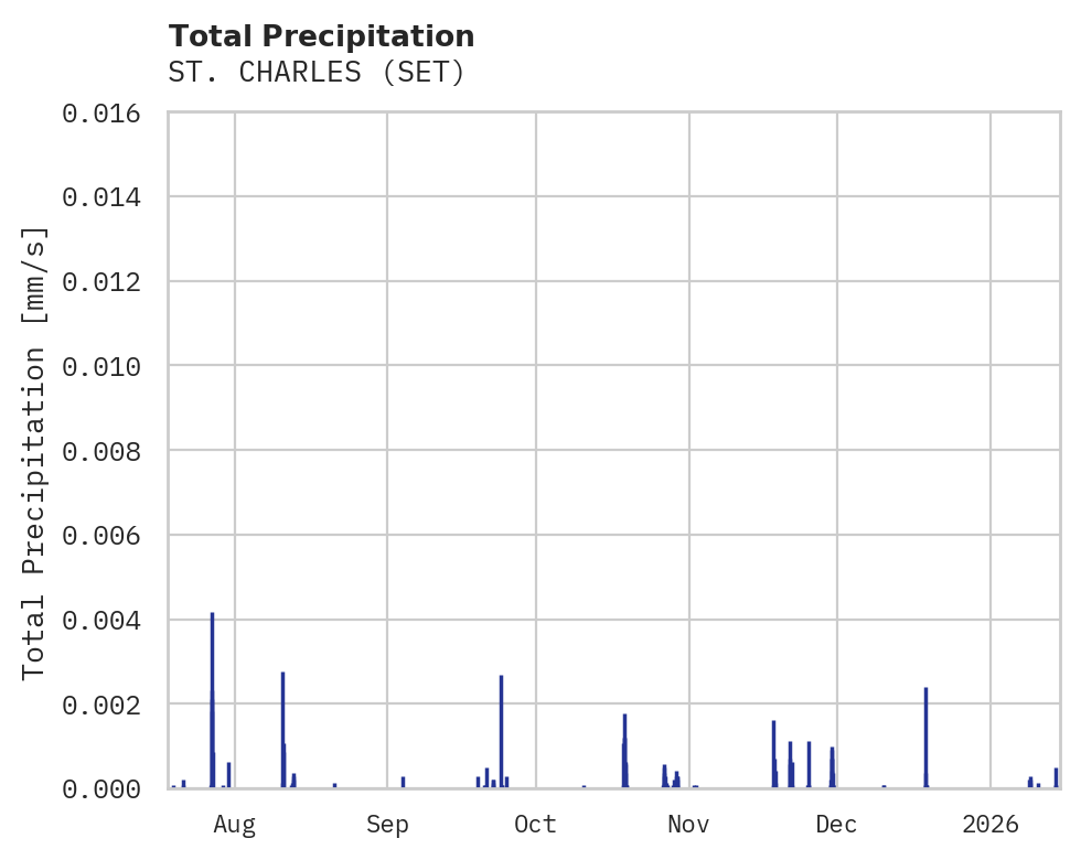 Precipitation obs for ST. CHARLES