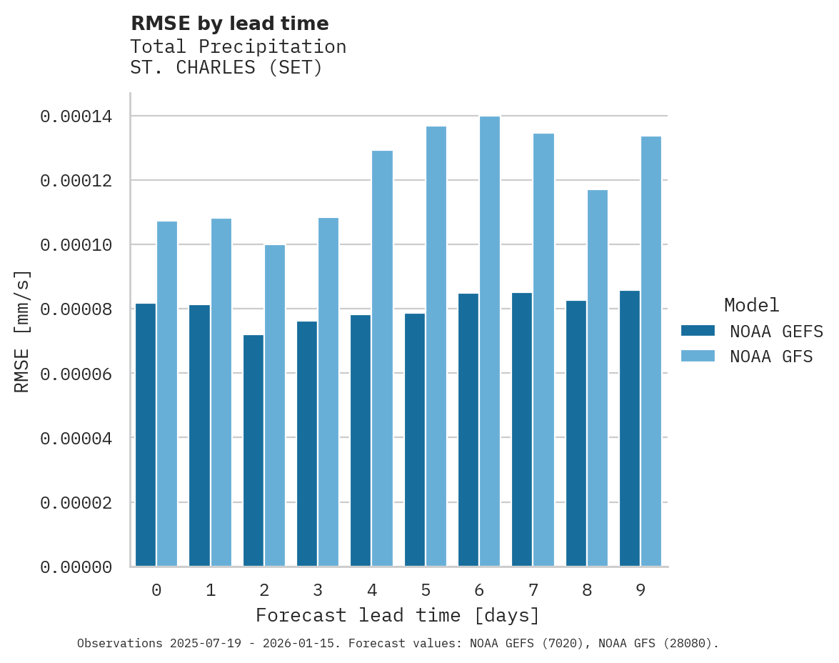 Precipitation RMSE by lead time for ST. CHARLES