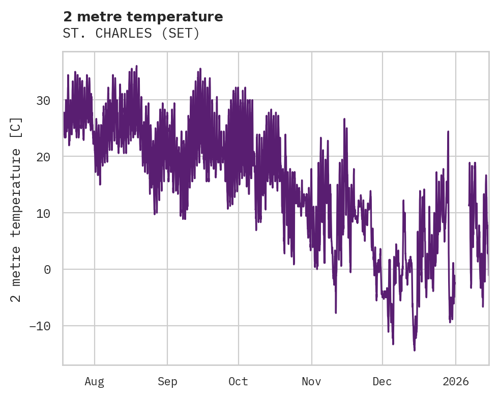Temperature obs for ST. CHARLES