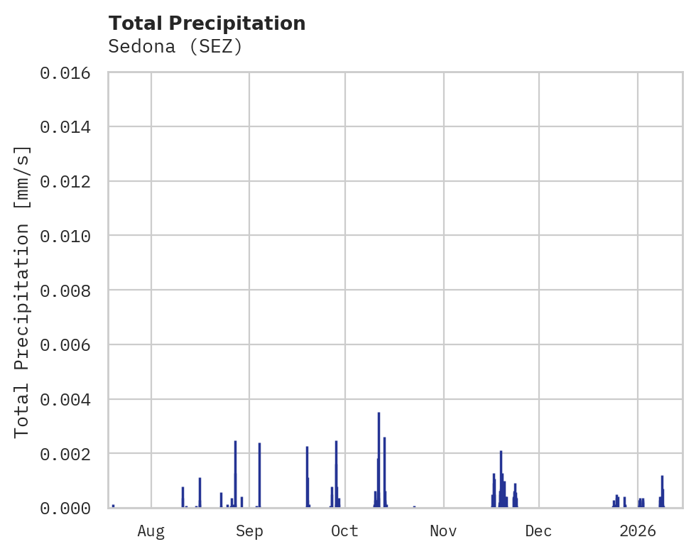 Precipitation obs for Sedona