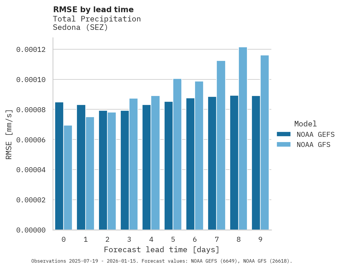 Precipitation RMSE by lead time for Sedona