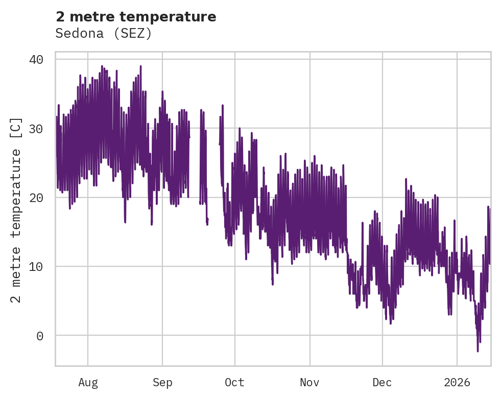 Temperature obs for Sedona