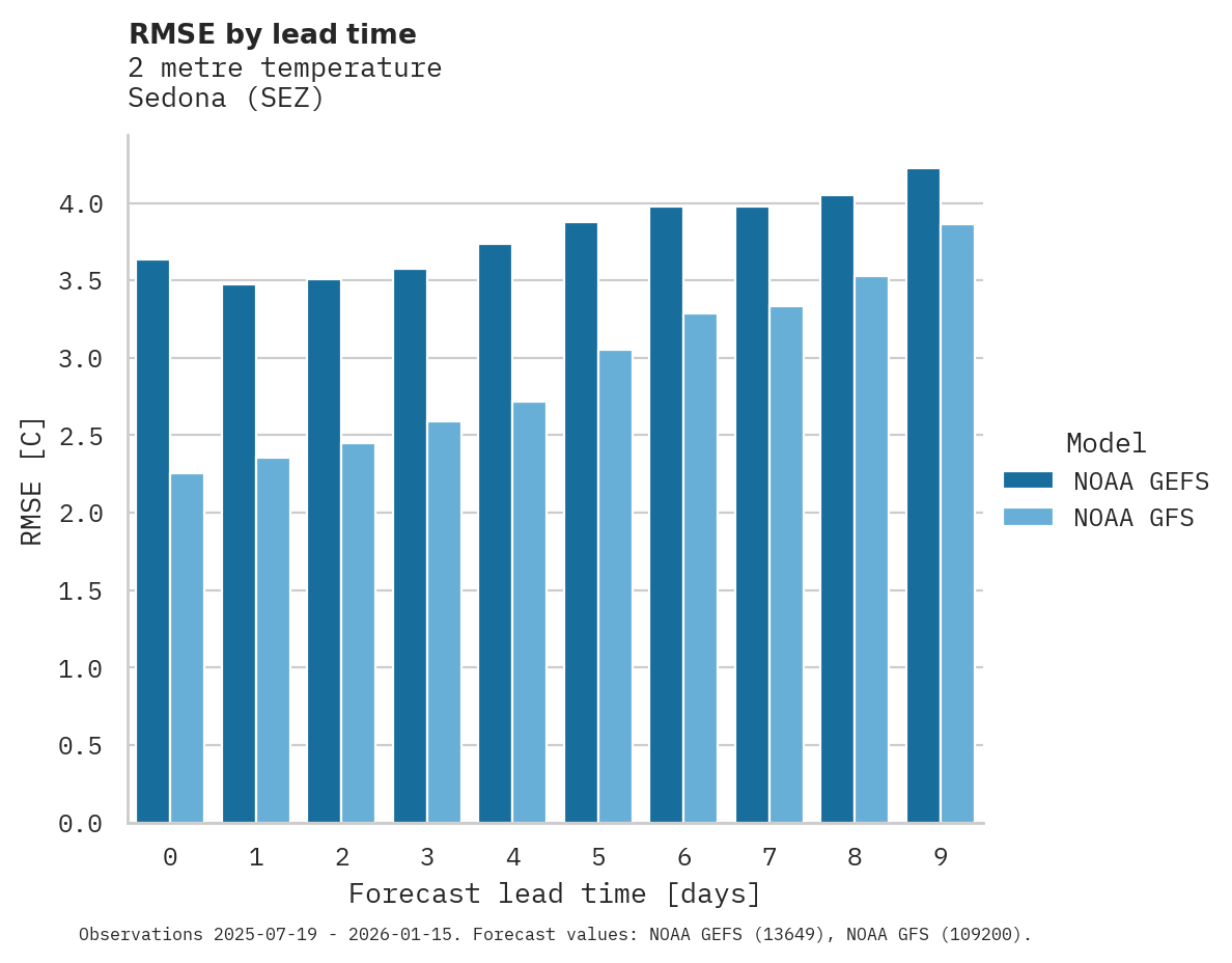 Temperature RMSE by lead time for Sedona