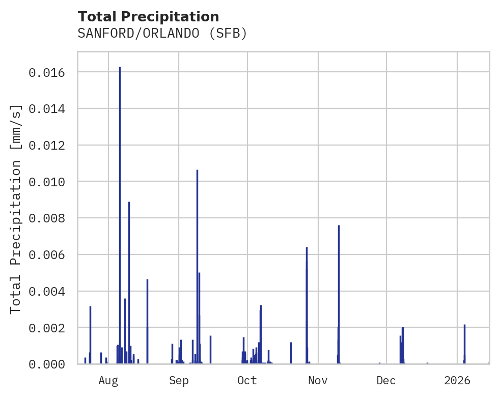 Precipitation obs for SANFORD/ORLANDO