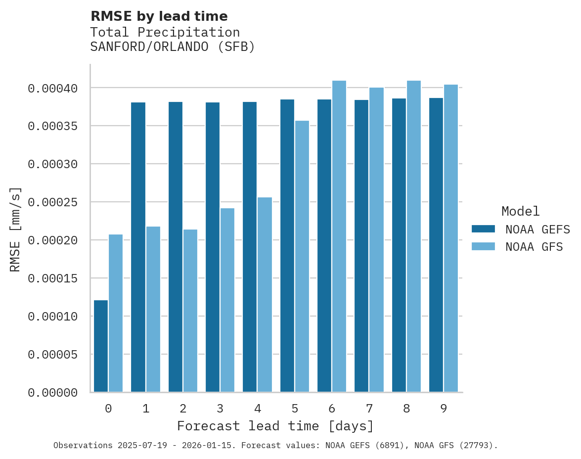 Precipitation RMSE by lead time for SANFORD/ORLANDO
