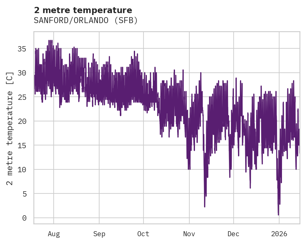 Temperature obs for SANFORD/ORLANDO