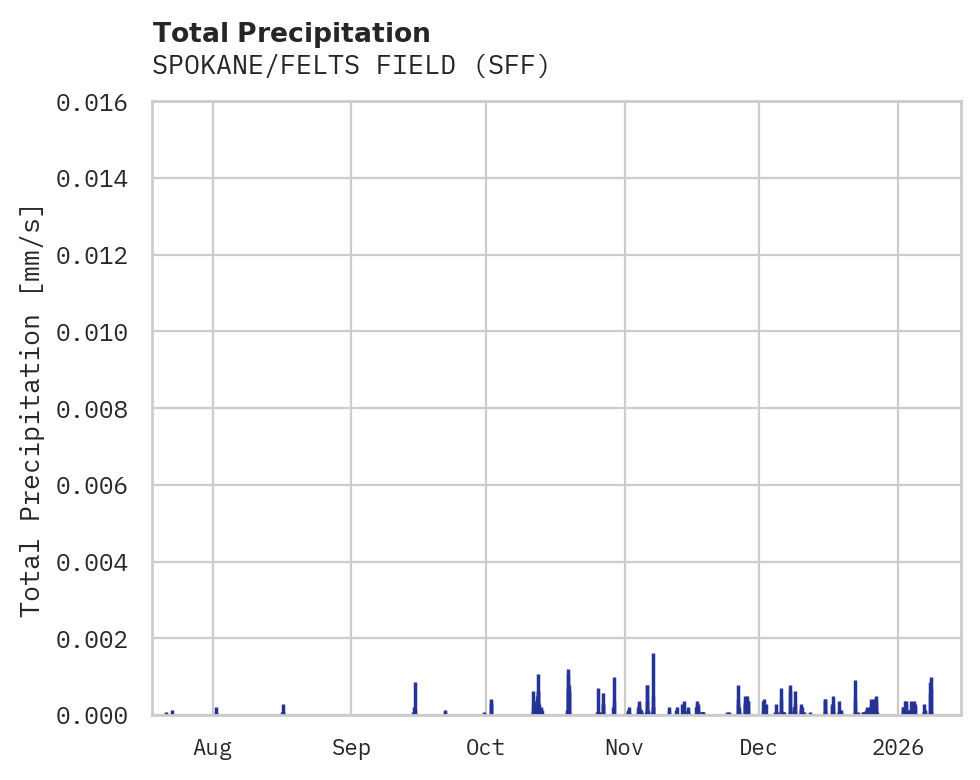 Precipitation obs for SPOKANE/FELTS FIELD