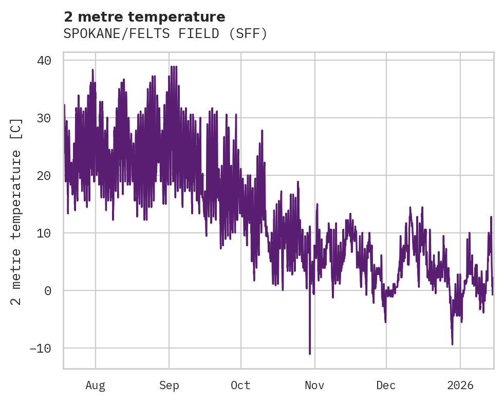Temperature obs for SPOKANE/FELTS FIELD