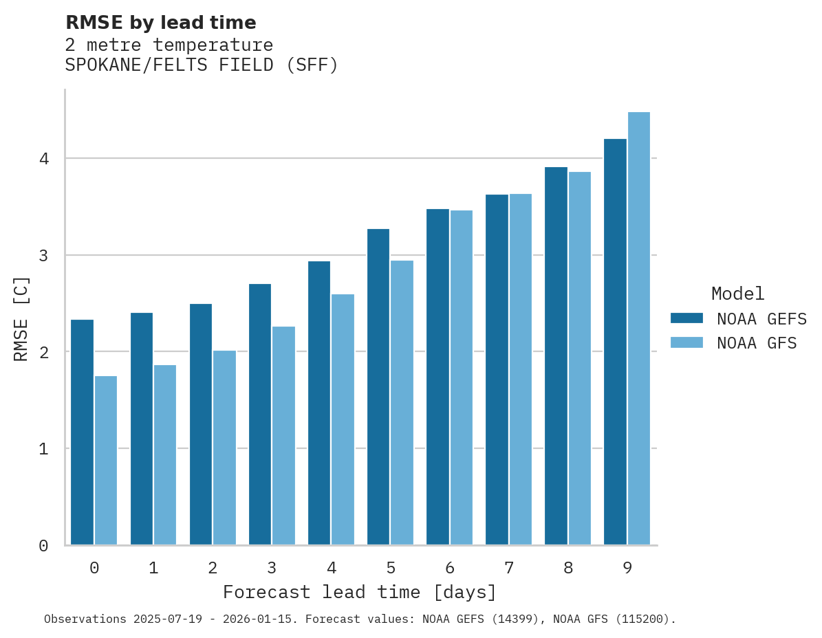 Temperature RMSE by lead time for SPOKANE/FELTS FIELD
