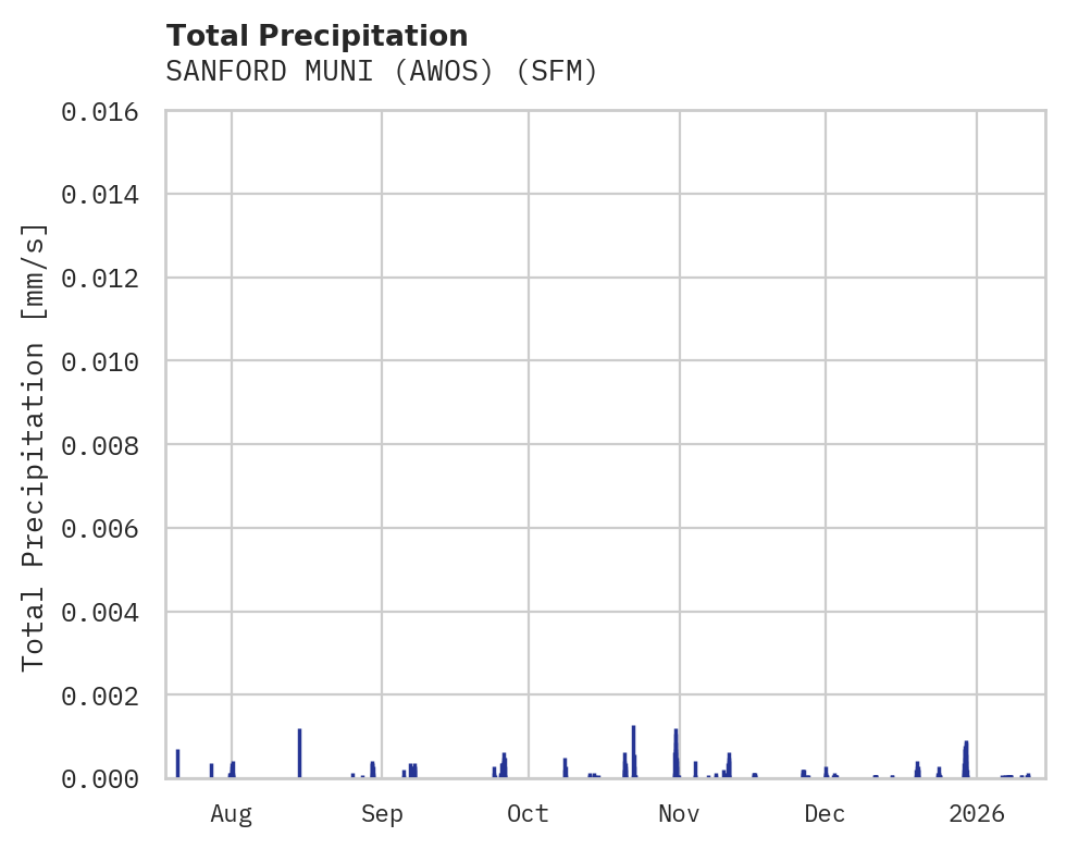 Precipitation obs for SANFORD MUNI (AWOS)