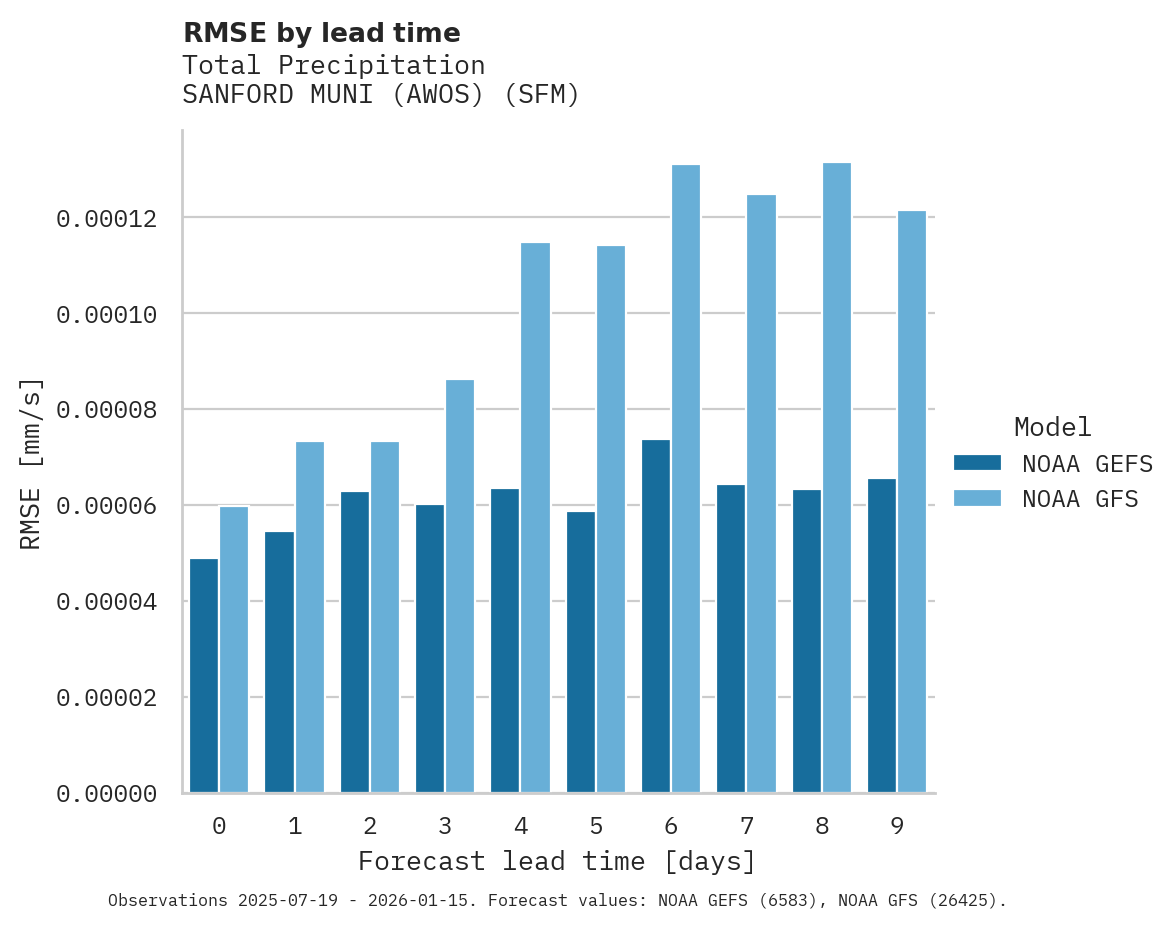 Precipitation RMSE by lead time for SANFORD MUNI (AWOS)