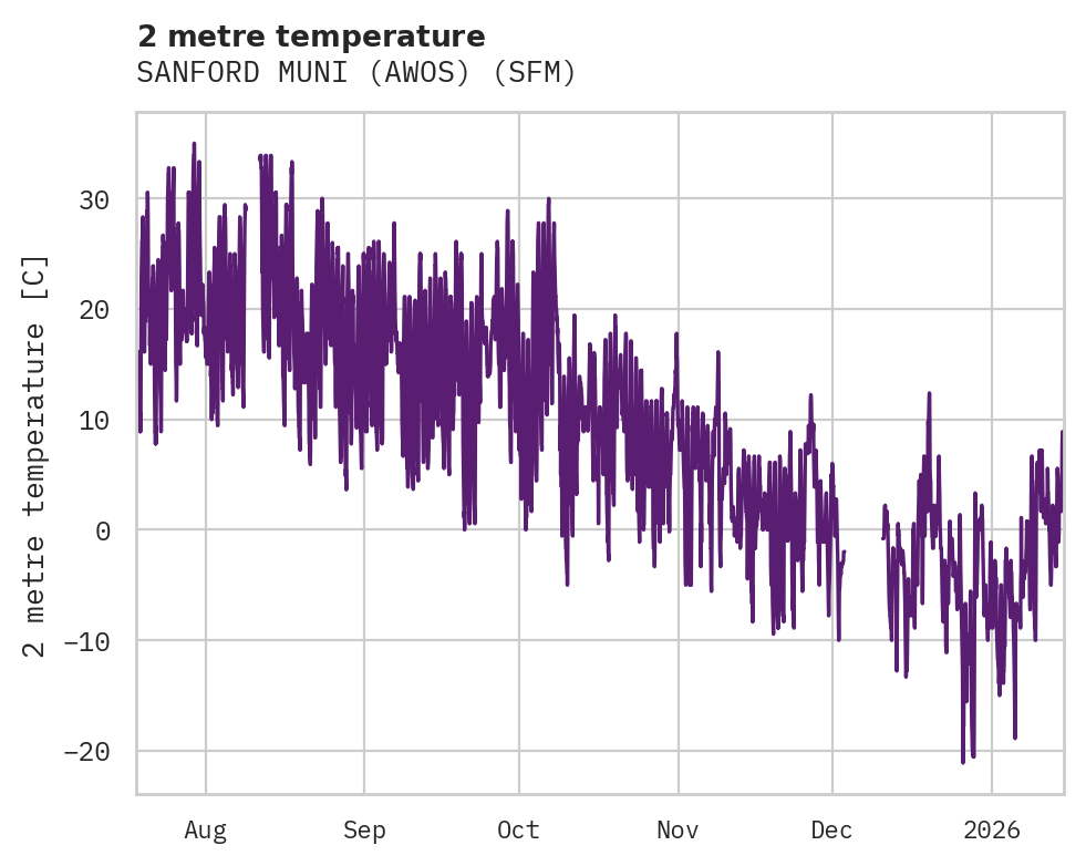 Temperature obs for SANFORD MUNI (AWOS)