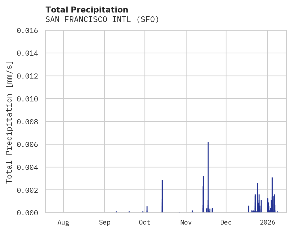 Precipitation obs for SAN FRANCISCO INTL