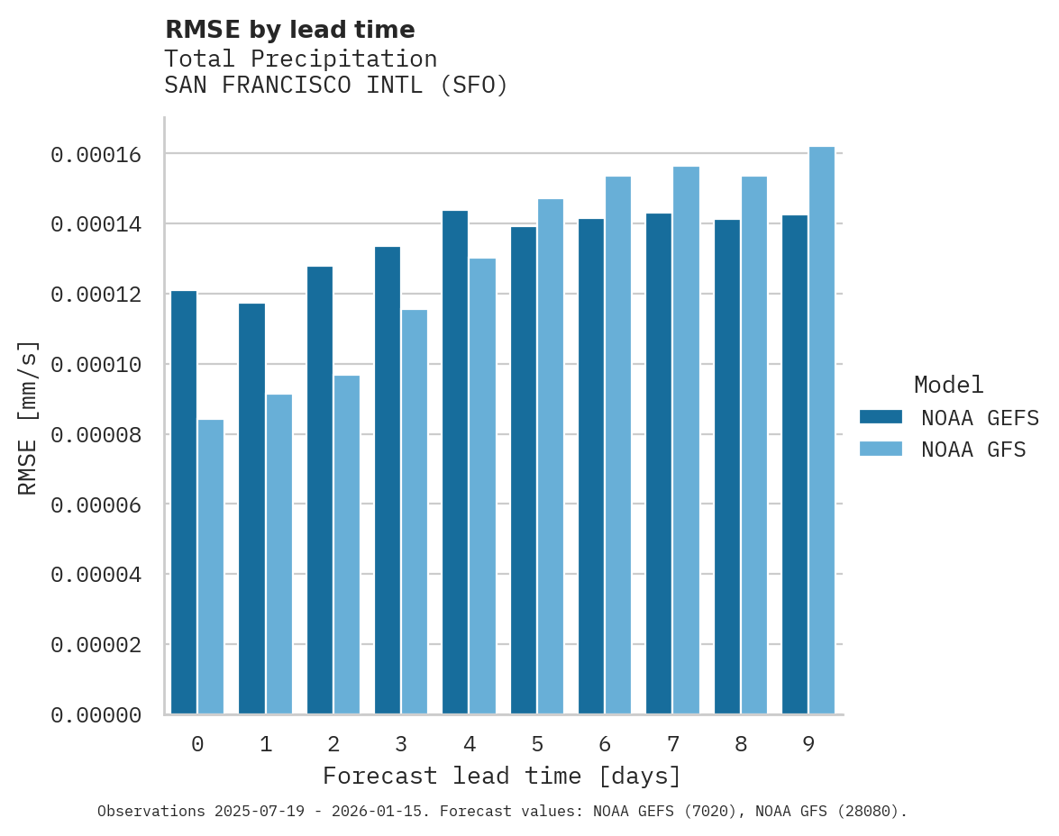 Precipitation RMSE by lead time for SAN FRANCISCO INTL