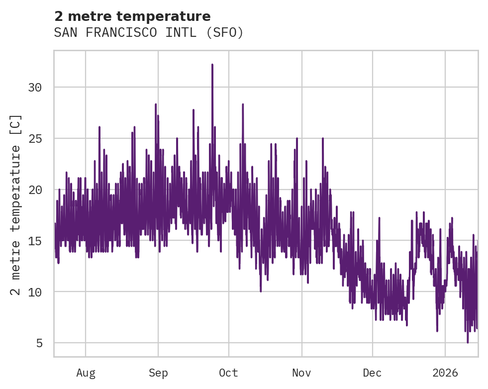 Temperature obs for SAN FRANCISCO INTL