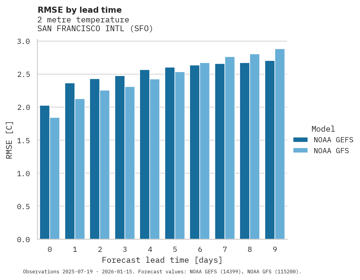 Temperature RMSE by lead time for SAN FRANCISCO INTL
