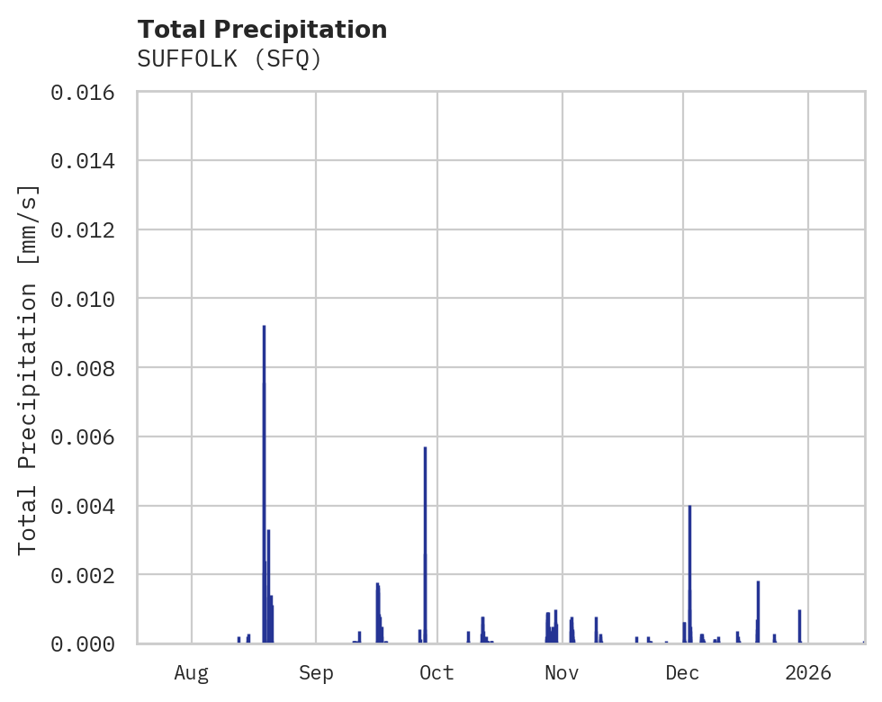 Precipitation obs for SUFFOLK