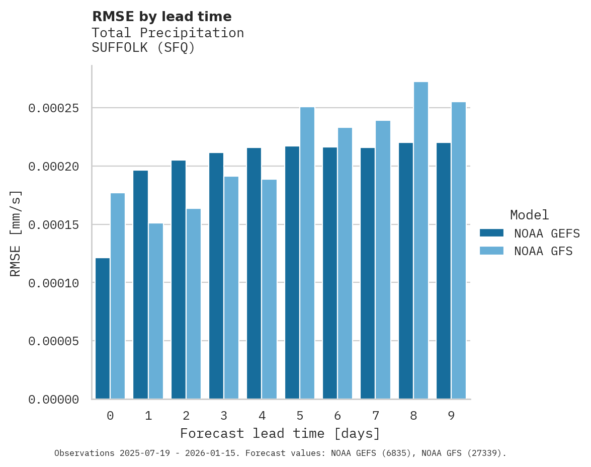 Precipitation RMSE by lead time for SUFFOLK