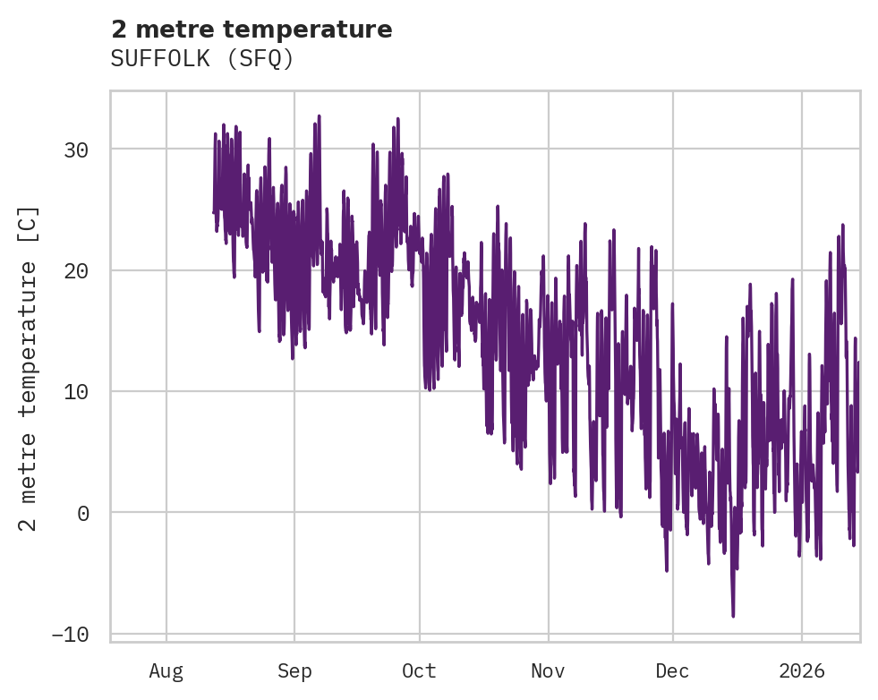 Temperature obs for SUFFOLK