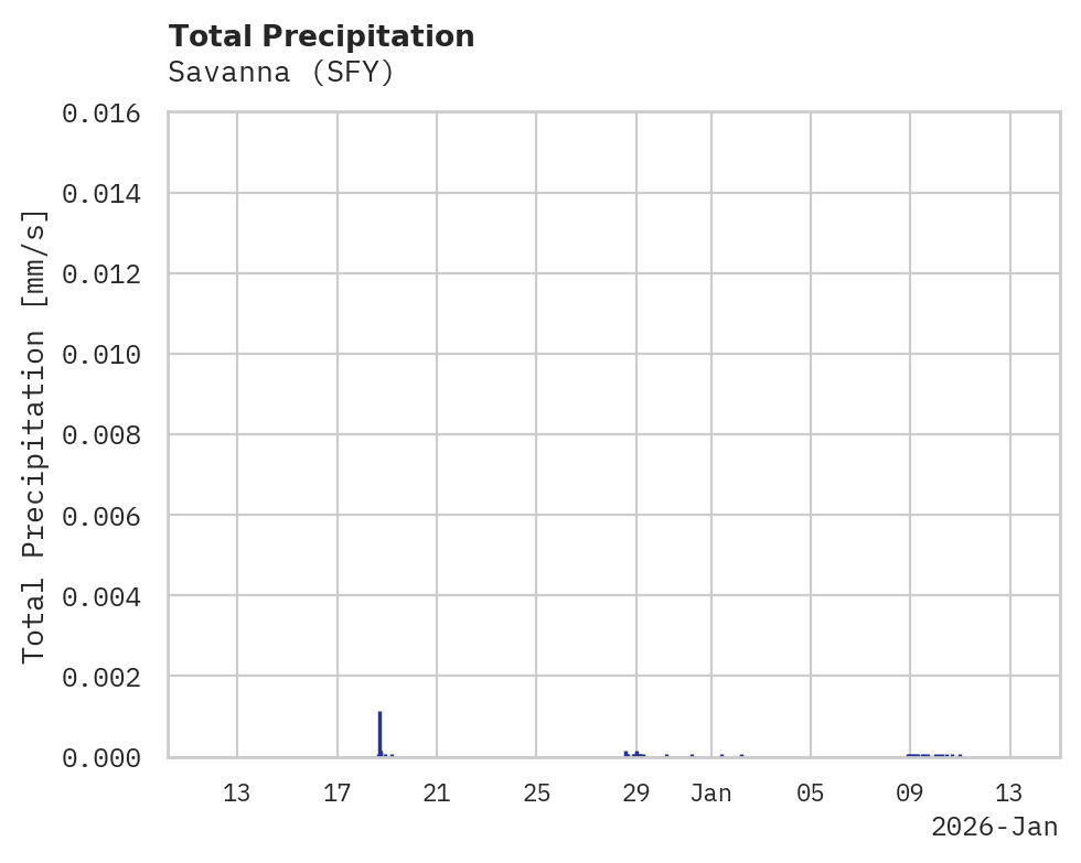 Precipitation obs for Savanna