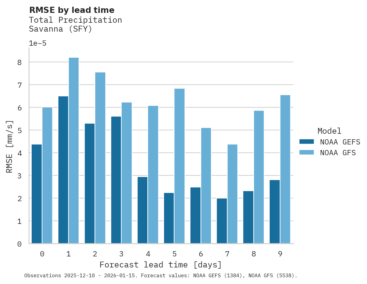 Precipitation RMSE by lead time for Savanna
