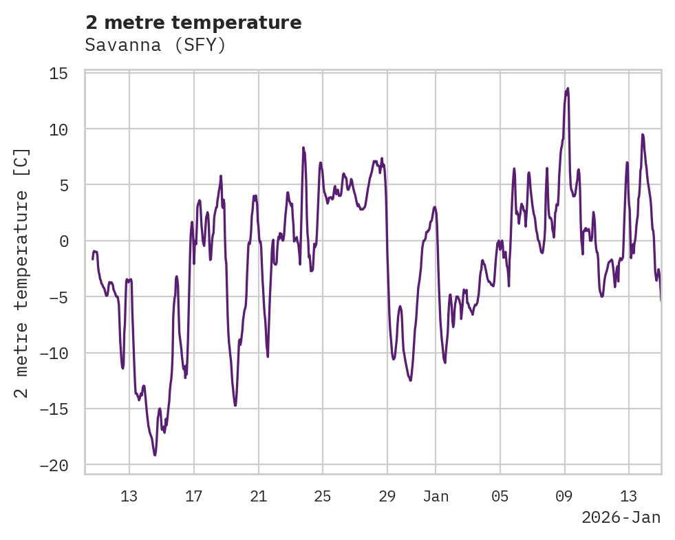 Temperature obs for Savanna