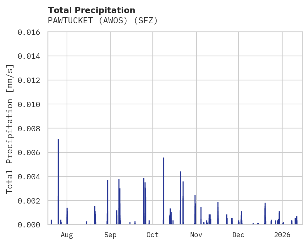 Precipitation obs for PAWTUCKET (AWOS)