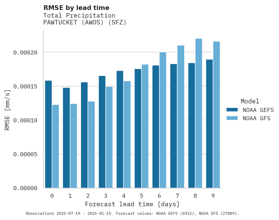 Precipitation RMSE by lead time for PAWTUCKET (AWOS)