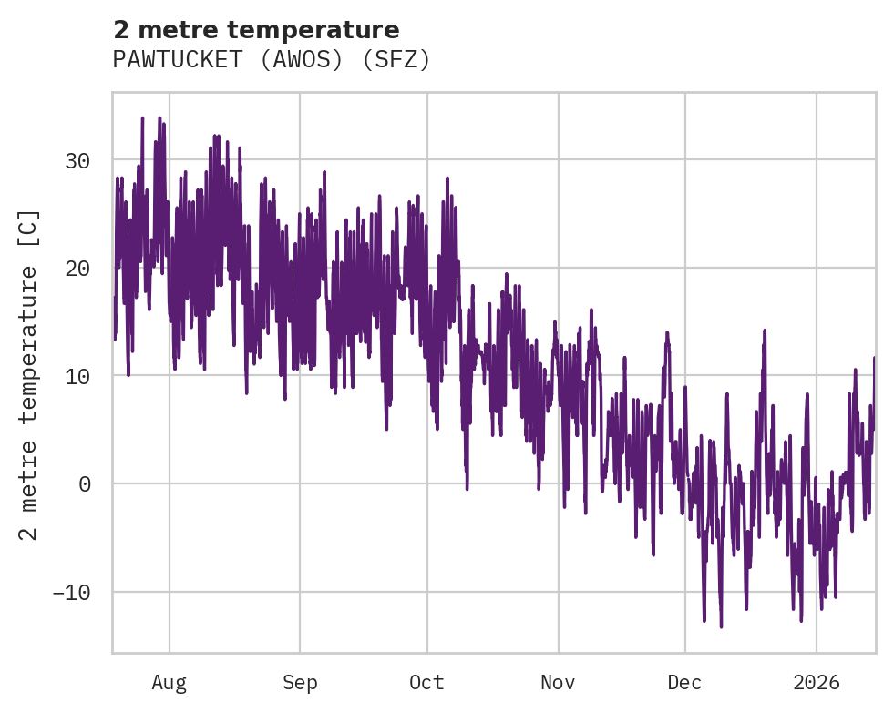 Temperature obs for PAWTUCKET (AWOS)