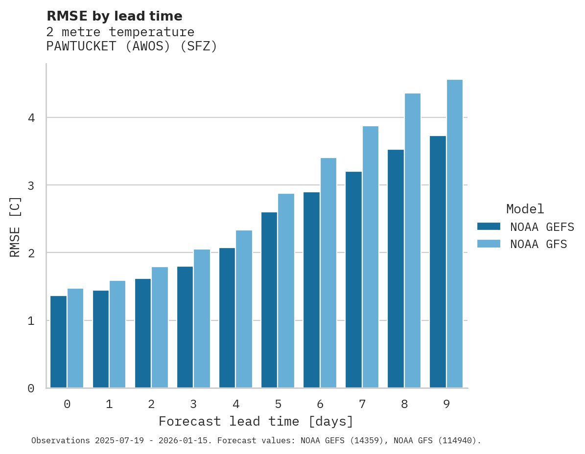 Temperature RMSE by lead time for PAWTUCKET (AWOS)