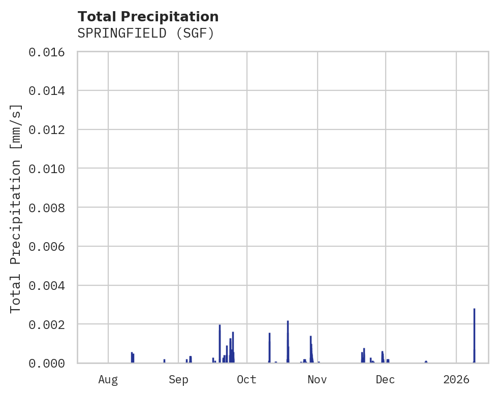 Precipitation obs for SPRINGFIELD