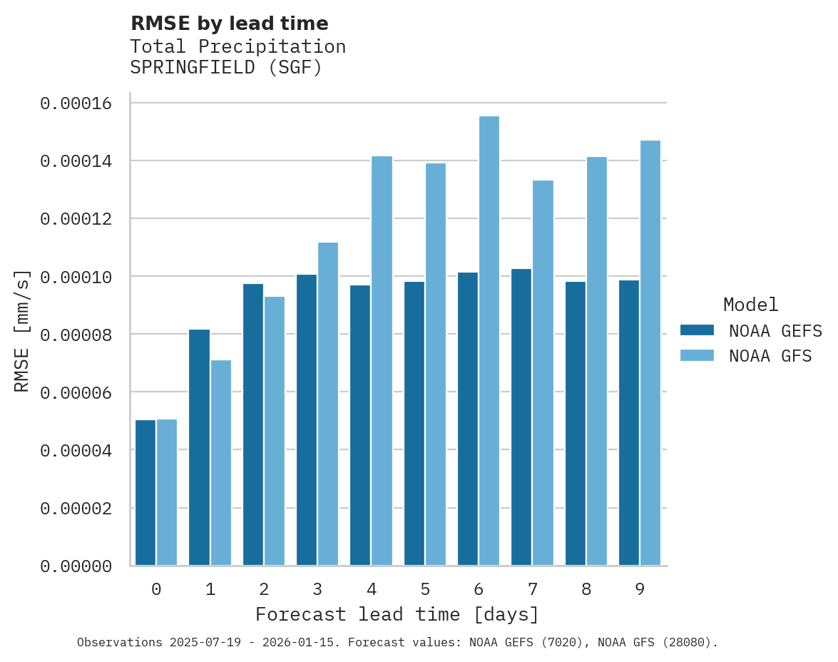 Precipitation RMSE by lead time for SPRINGFIELD