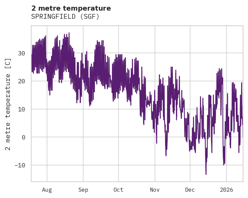 Temperature obs for SPRINGFIELD
