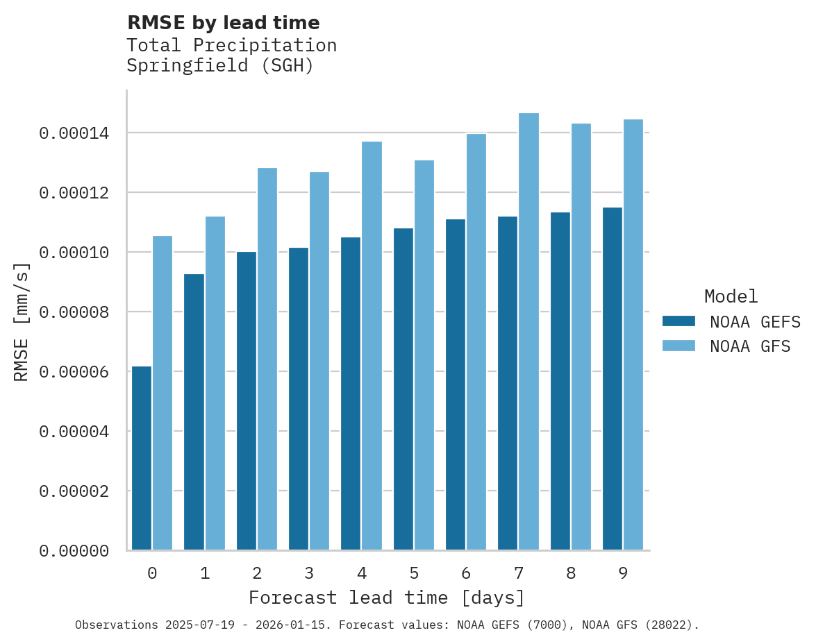 Precipitation RMSE by lead time for Springfield