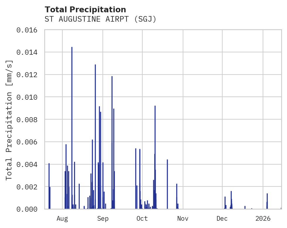 Precipitation obs for ST AUGUSTINE AIRPT