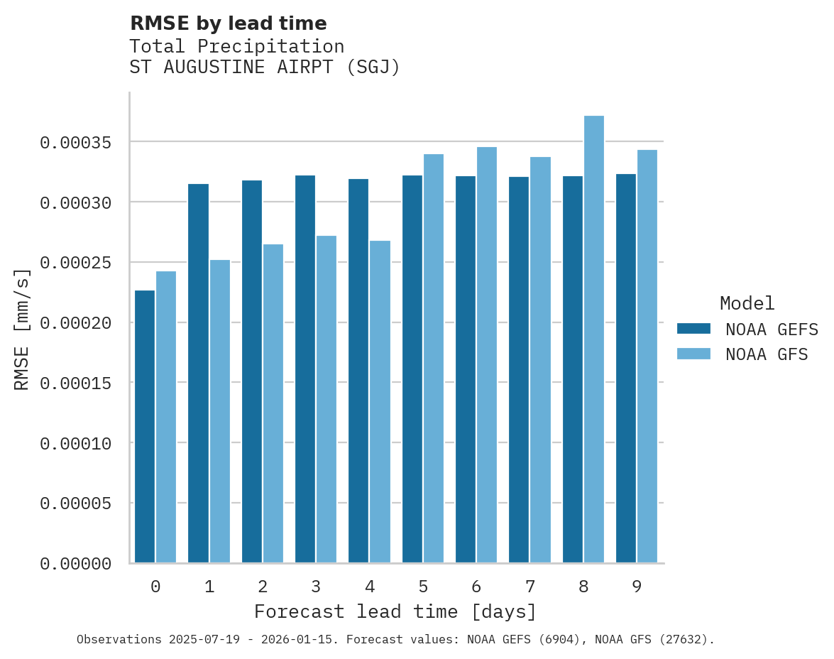 Precipitation RMSE by lead time for ST AUGUSTINE AIRPT