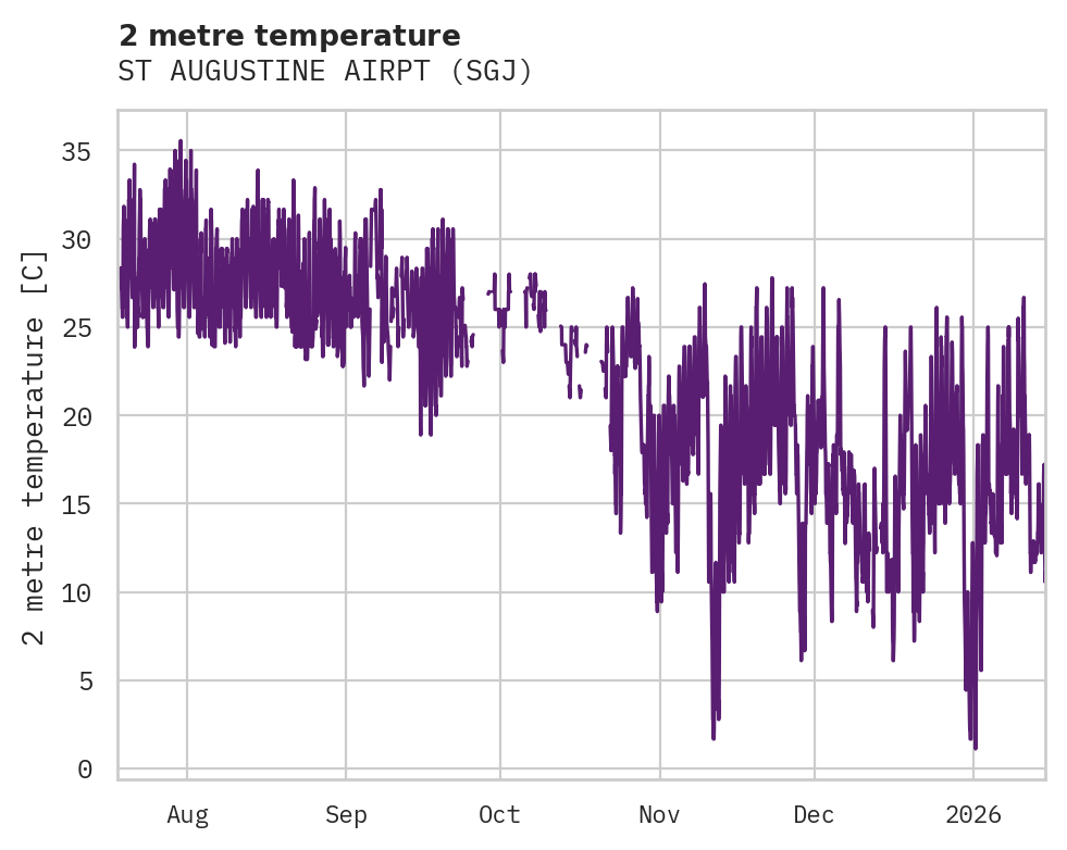 Temperature obs for ST AUGUSTINE AIRPT