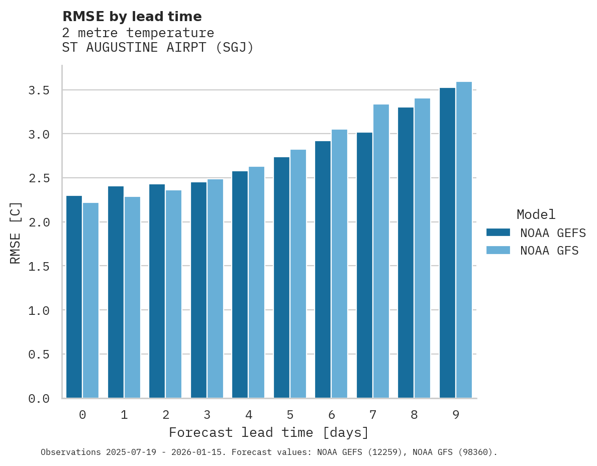 Temperature RMSE by lead time for ST AUGUSTINE AIRPT