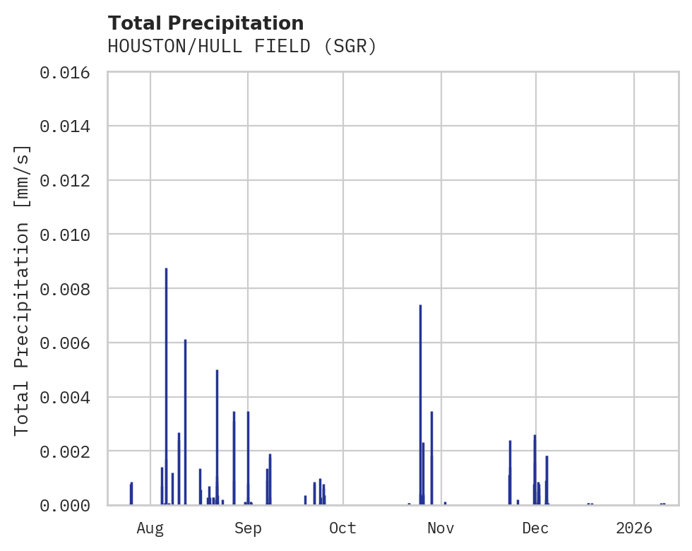 Precipitation obs for HOUSTON/HULL FIELD