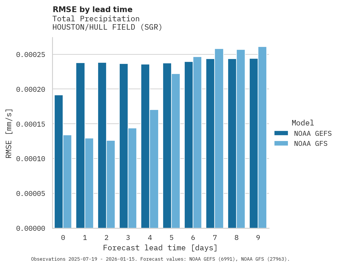Precipitation RMSE by lead time for HOUSTON/HULL FIELD
