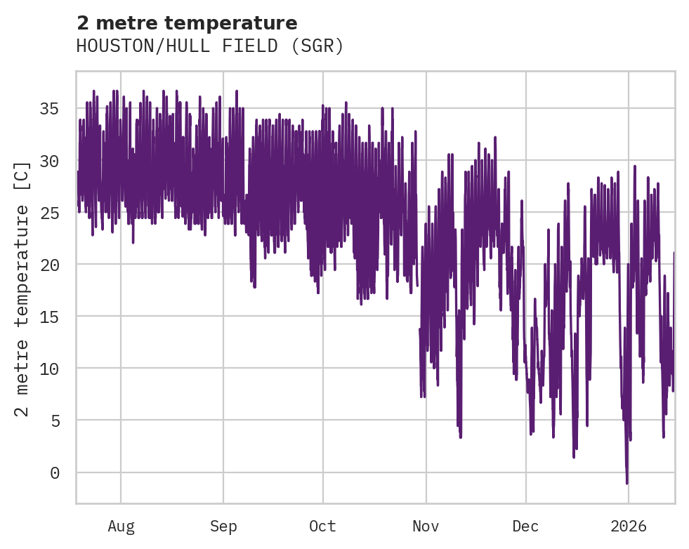 Temperature obs for HOUSTON/HULL FIELD