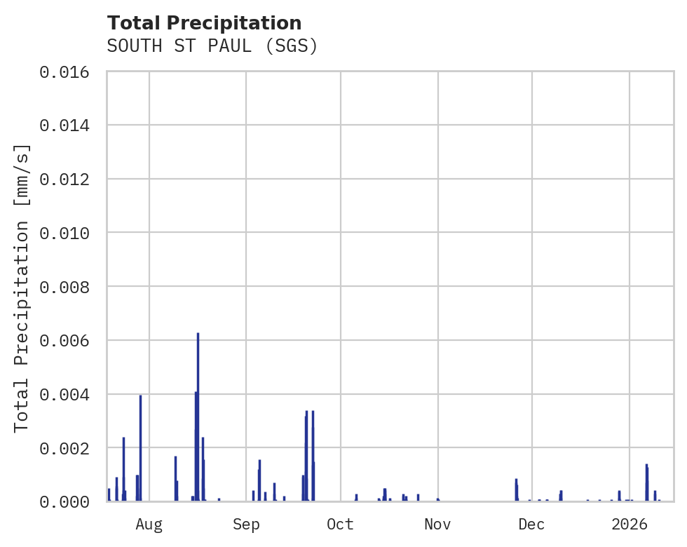 Precipitation obs for SOUTH ST PAUL