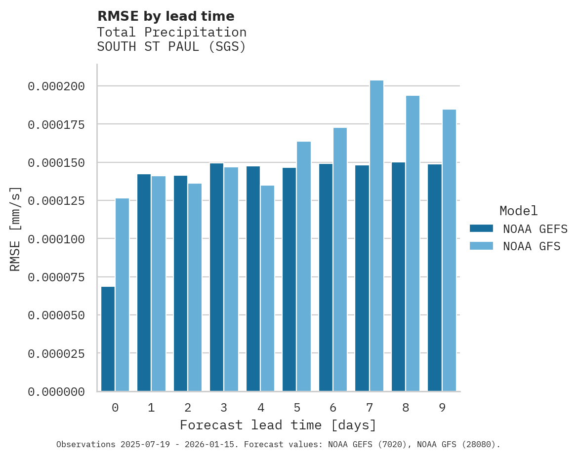 Precipitation RMSE by lead time for SOUTH ST PAUL