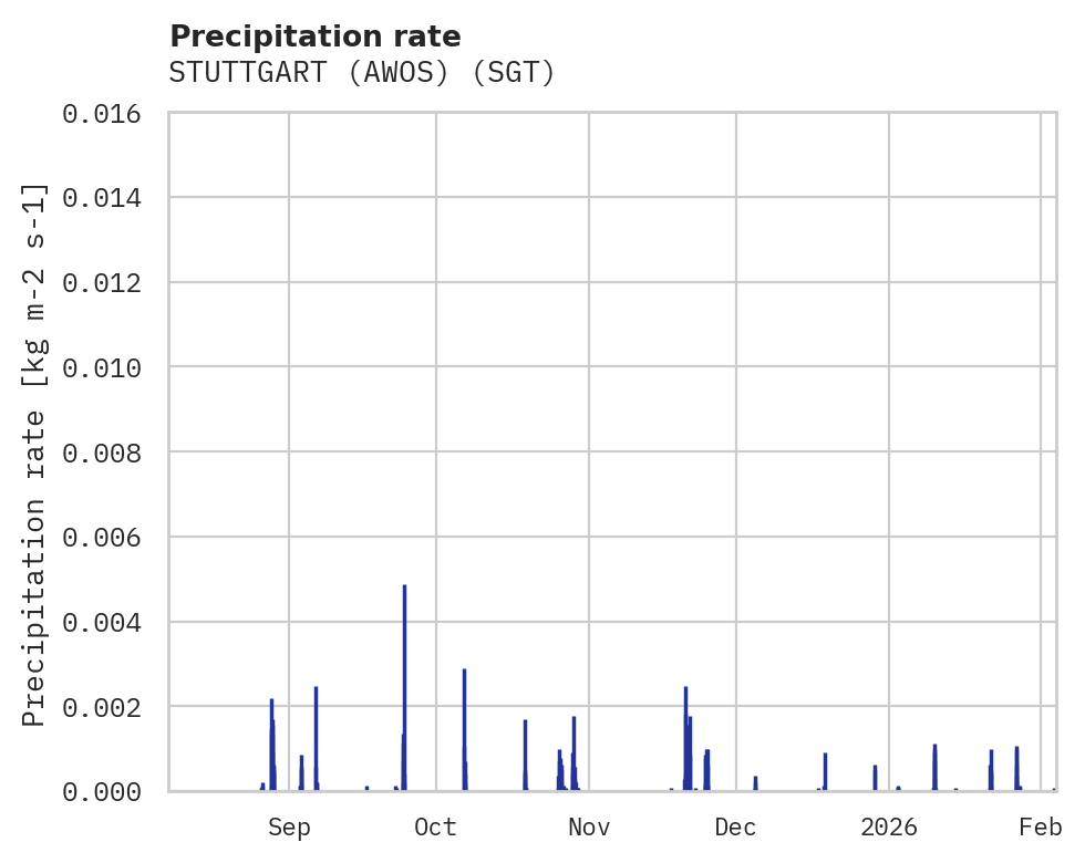 Precipitation obs for STUTTGART (AWOS)