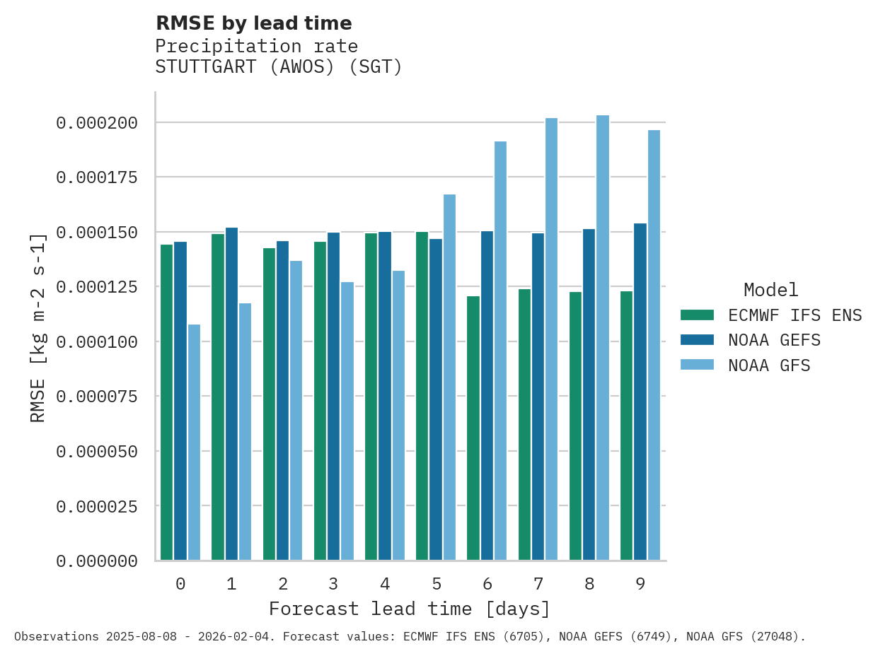 Precipitation RMSE by lead time for STUTTGART (AWOS)