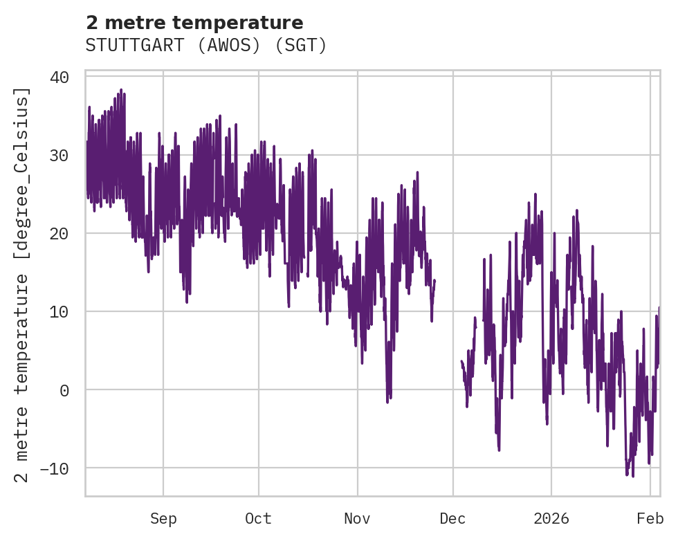 Temperature obs for STUTTGART (AWOS)