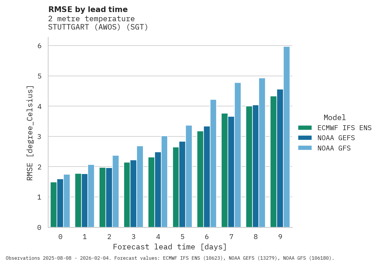 Temperature RMSE by lead time for STUTTGART (AWOS)