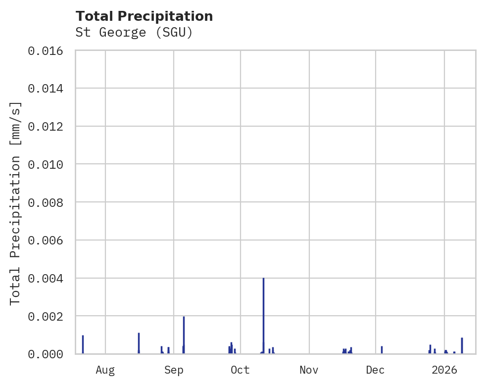 Precipitation obs for St George