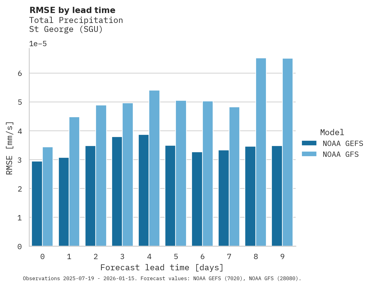 Precipitation RMSE by lead time for St George